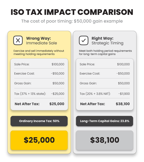 ISO-Tax-Impact-Comparison