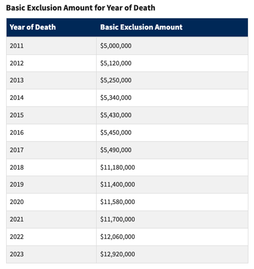 irs-basic-exclusion-amount-by-death-year