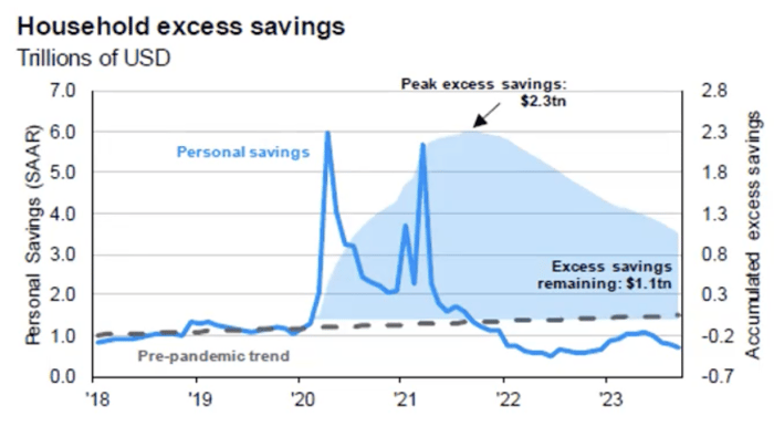 Excess Savings