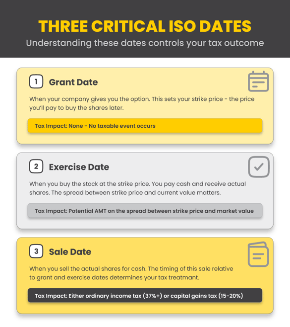 Three-Critical-ISO-Dates